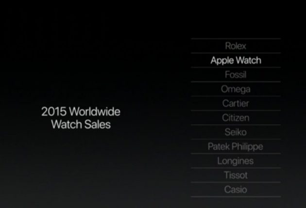 Sprzedaż Apple Watch