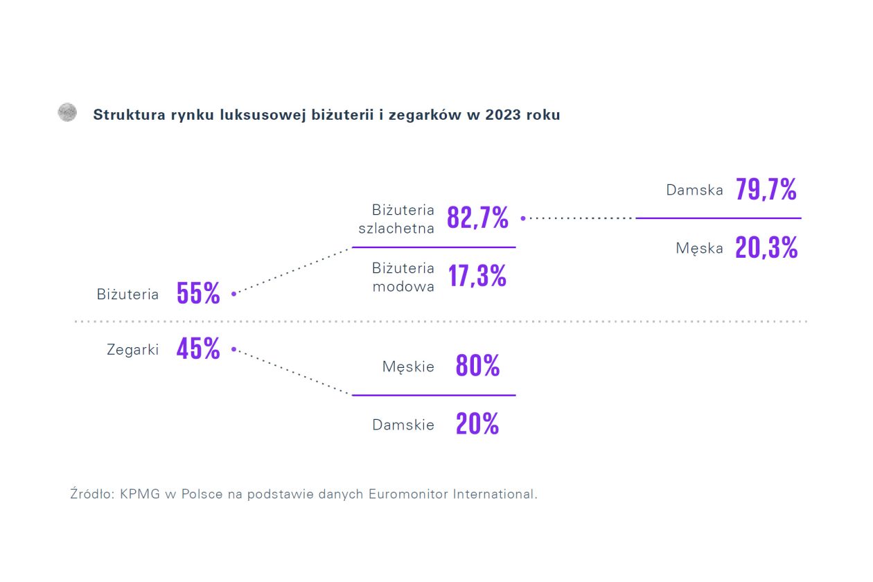 Struktura rynku luksusowej biżuterii i zegarków w 2023 roku