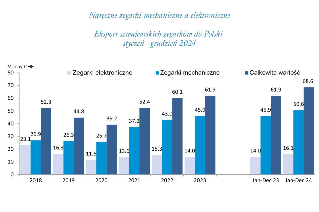 Eksport szwajcarskich zegarków do Polski w 2023 roku / źródło: fhs.swiss