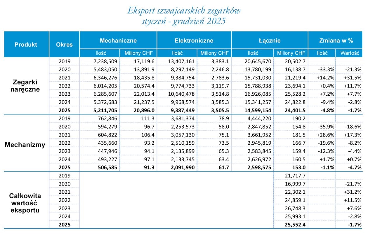 Eksport zegarków szwajcarskich w 2025 roku
