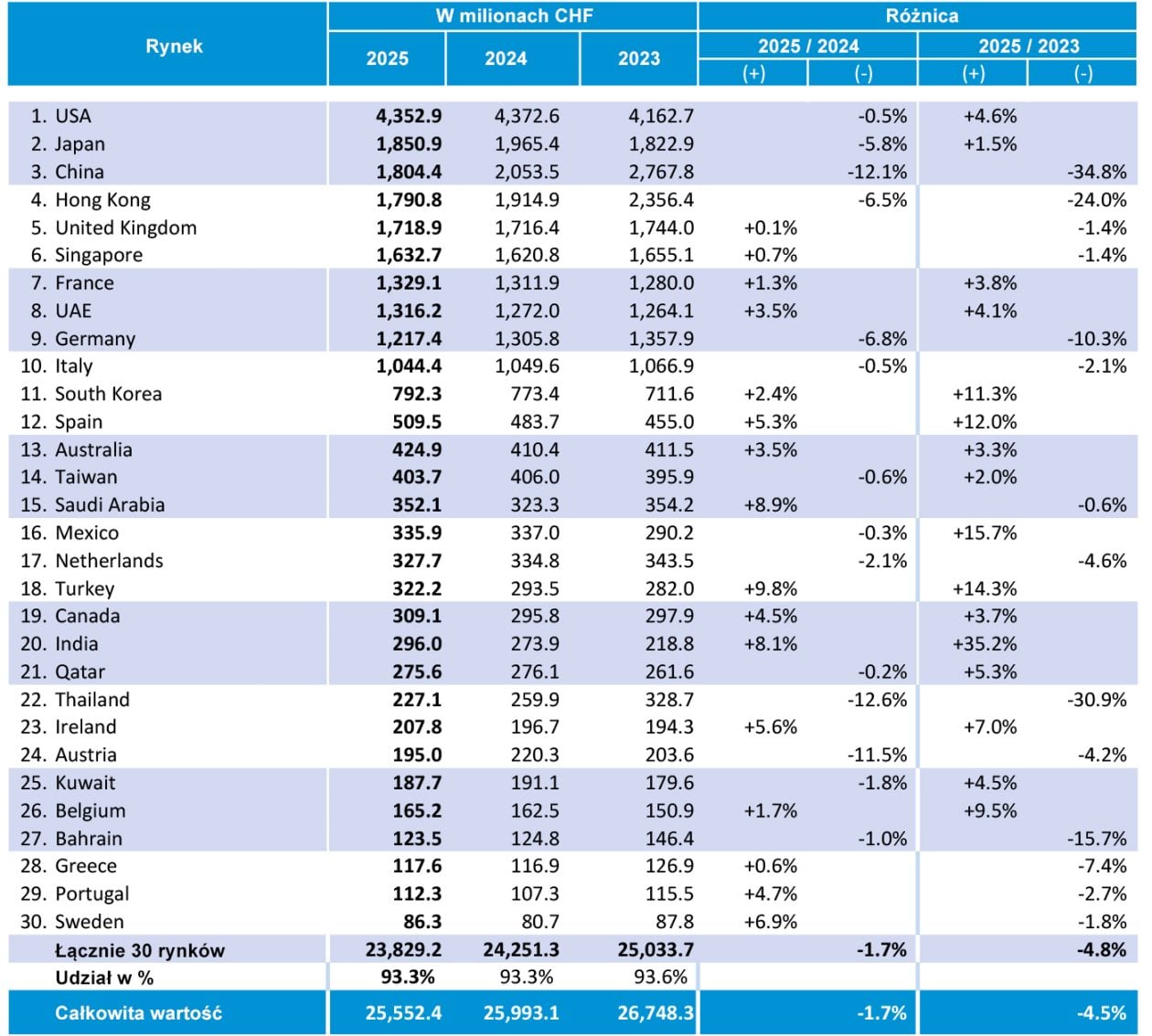 Eksport zegarków szwajcarskich w 2025 roku