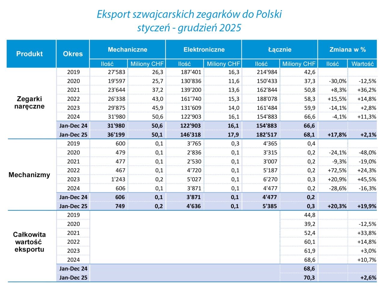Eksport szwajcarskich zegarków do Polski w 2025 roku