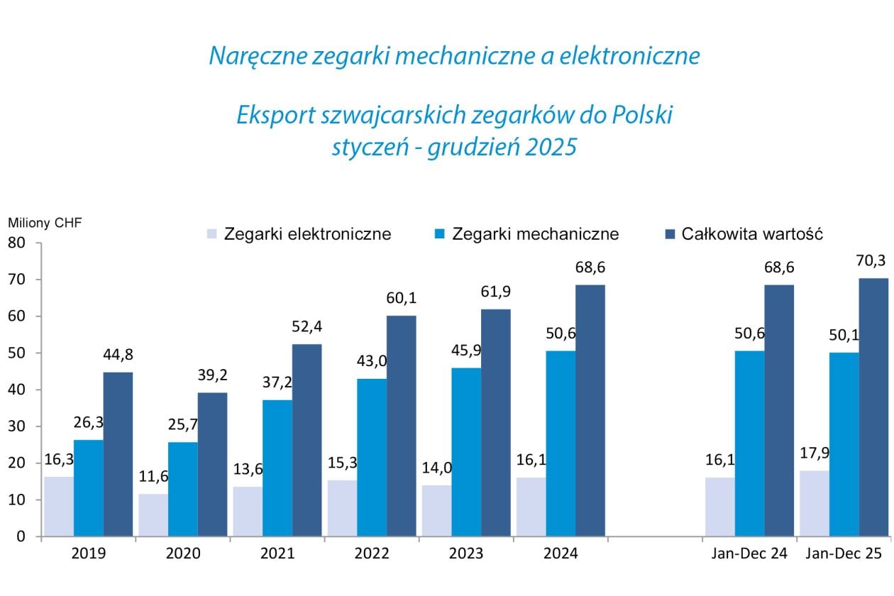 Eksport szwajcarskich zegarków do Polski w 2025 roku
